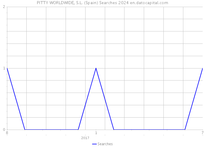 PITTY WORLDWIDE, S.L. (Spain) Searches 2024 