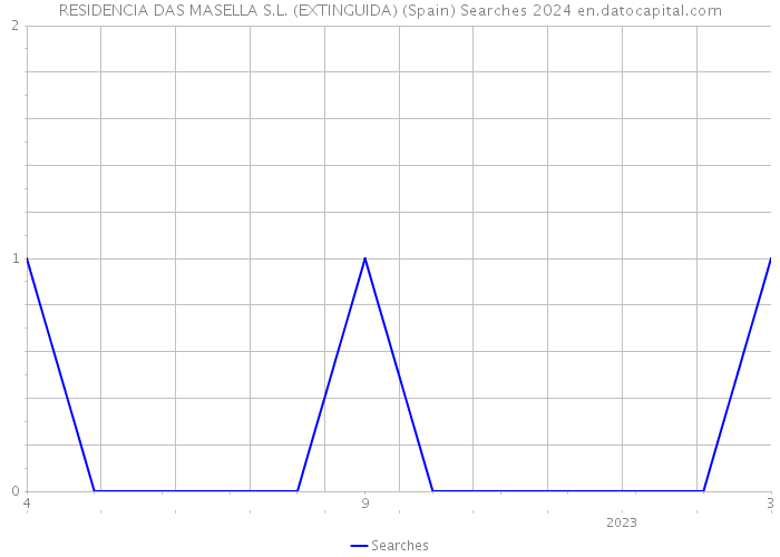 RESIDENCIA DAS MASELLA S.L. (EXTINGUIDA) (Spain) Searches 2024 