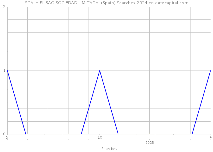 SCALA BILBAO SOCIEDAD LIMITADA. (Spain) Searches 2024 