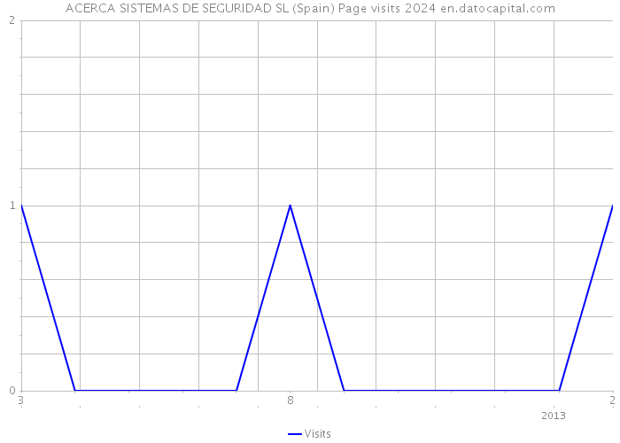 ACERCA SISTEMAS DE SEGURIDAD SL (Spain) Page visits 2024 