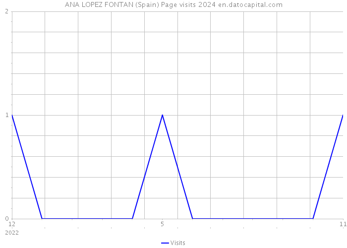 ANA LOPEZ FONTAN (Spain) Page visits 2024 