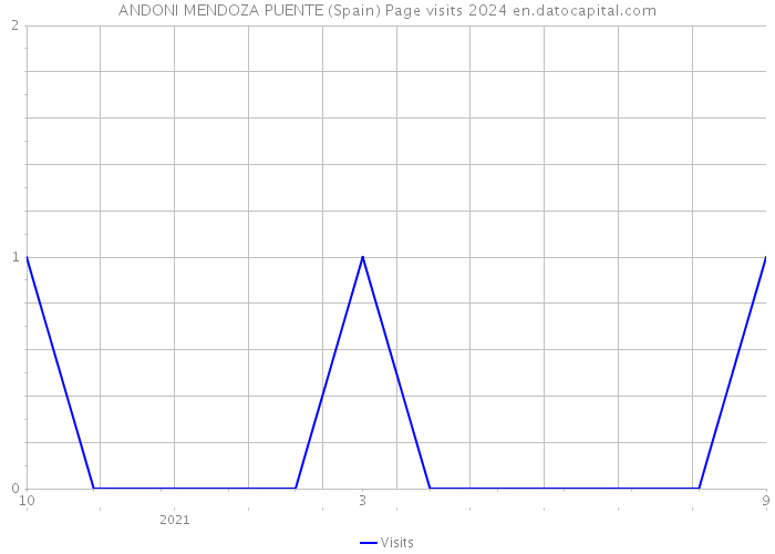 ANDONI MENDOZA PUENTE (Spain) Page visits 2024 