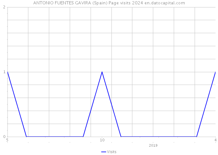 ANTONIO FUENTES GAVIRA (Spain) Page visits 2024 