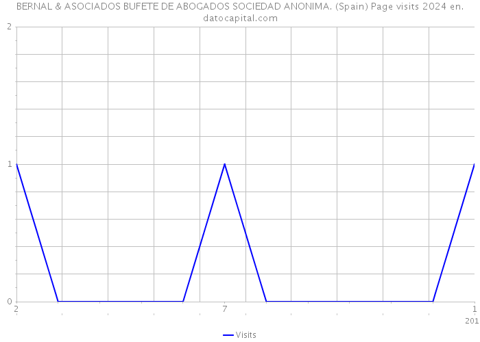 BERNAL & ASOCIADOS BUFETE DE ABOGADOS SOCIEDAD ANONIMA. (Spain) Page visits 2024 