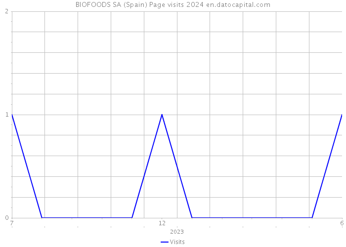 BIOFOODS SA (Spain) Page visits 2024 