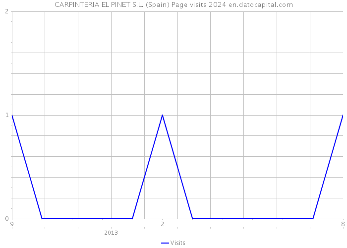 CARPINTERIA EL PINET S.L. (Spain) Page visits 2024 