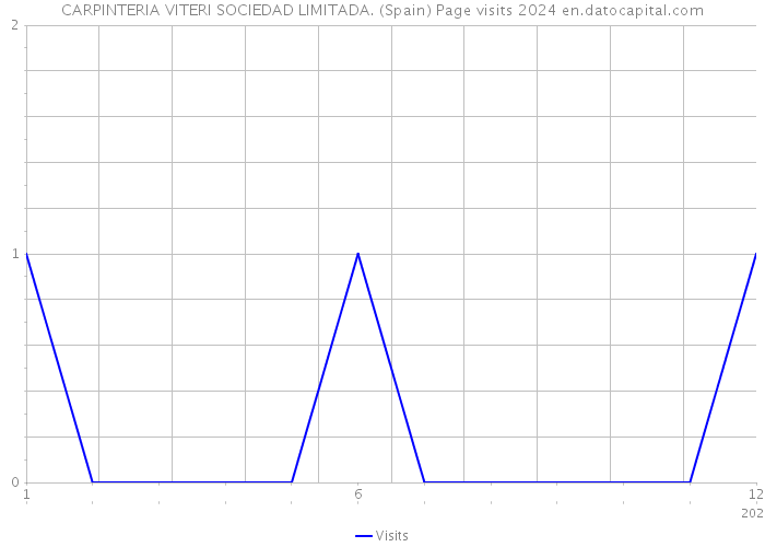 CARPINTERIA VITERI SOCIEDAD LIMITADA. (Spain) Page visits 2024 