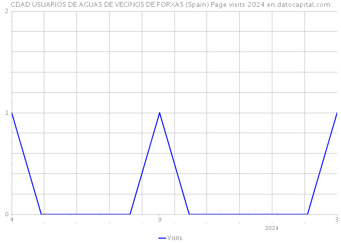 CDAD USUARIOS DE AGUAS DE VECINOS DE FORXAS (Spain) Page visits 2024 