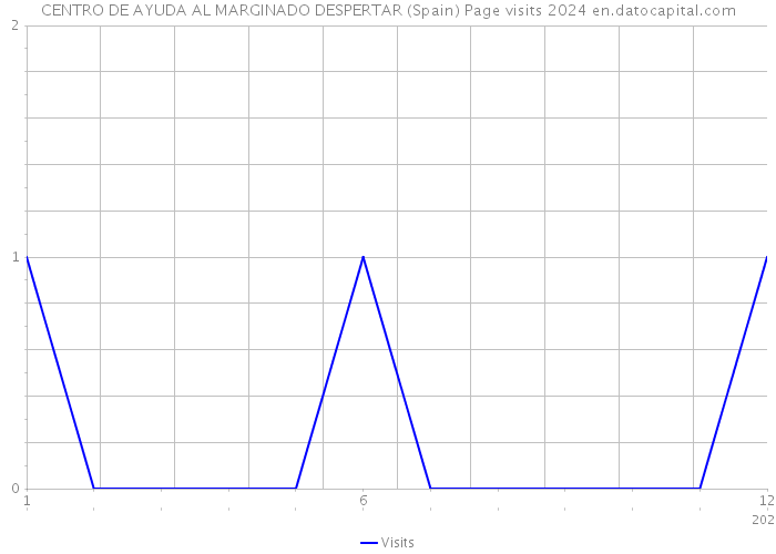 CENTRO DE AYUDA AL MARGINADO DESPERTAR (Spain) Page visits 2024 