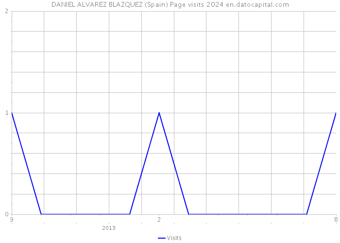 DANIEL ALVAREZ BLAZQUEZ (Spain) Page visits 2024 