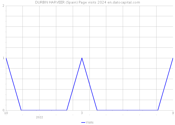 DURBIN HARVEER (Spain) Page visits 2024 