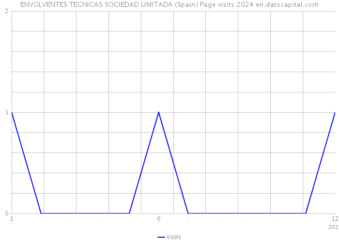 ENVOLVENTES TECNICAS SOCIEDAD LIMITADA (Spain) Page visits 2024 