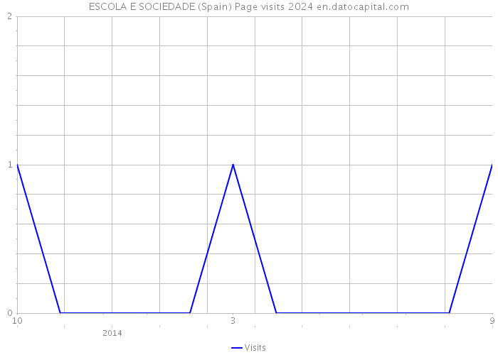 ESCOLA E SOCIEDADE (Spain) Page visits 2024 