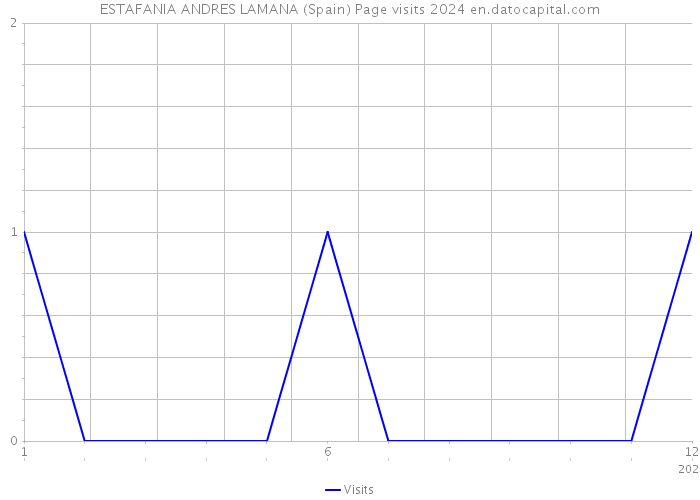 ESTAFANIA ANDRES LAMANA (Spain) Page visits 2024 
