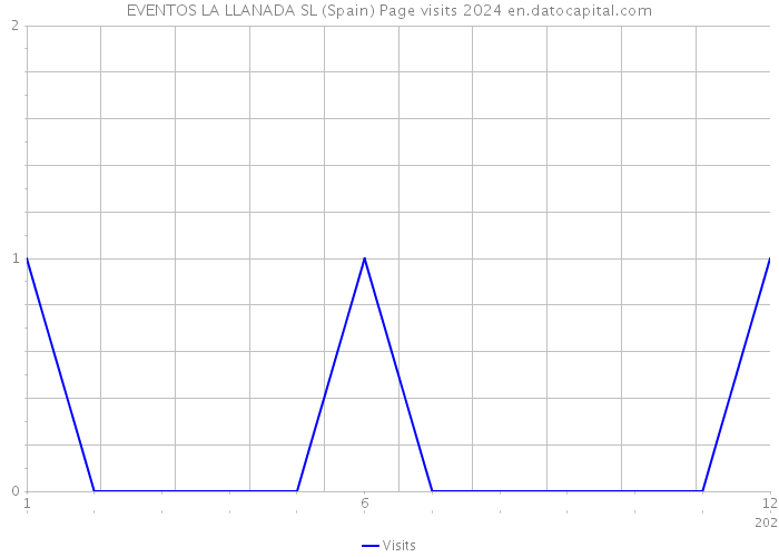 EVENTOS LA LLANADA SL (Spain) Page visits 2024 
