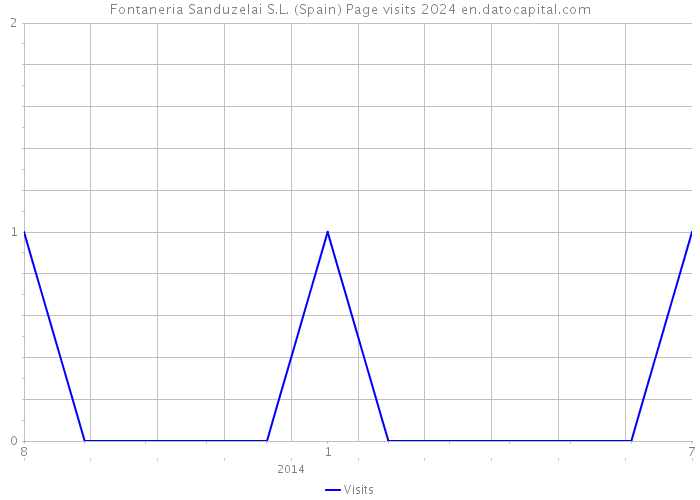 Fontaneria Sanduzelai S.L. (Spain) Page visits 2024 