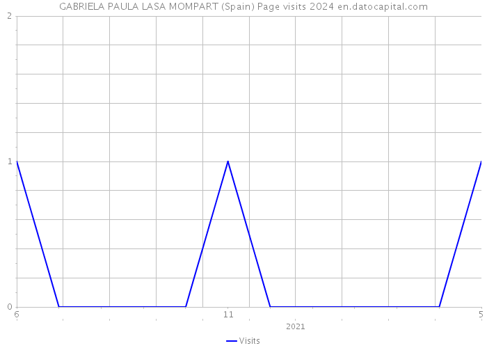 GABRIELA PAULA LASA MOMPART (Spain) Page visits 2024 