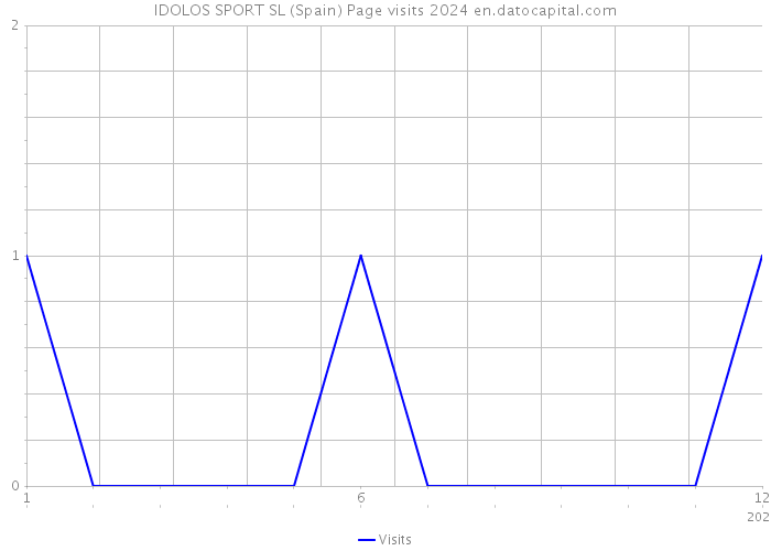 IDOLOS SPORT SL (Spain) Page visits 2024 