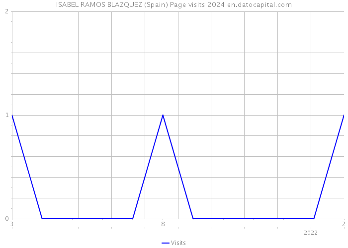 ISABEL RAMOS BLAZQUEZ (Spain) Page visits 2024 