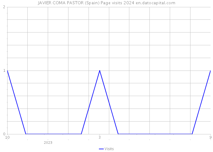 JAVIER COMA PASTOR (Spain) Page visits 2024 