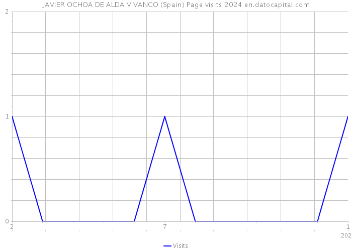 JAVIER OCHOA DE ALDA VIVANCO (Spain) Page visits 2024 