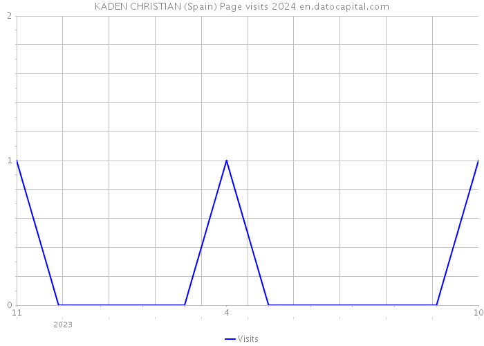 KADEN CHRISTIAN (Spain) Page visits 2024 