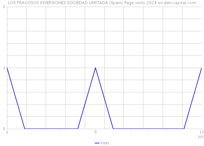 LOS FRAGOSOS INVERSIONES SOCIEDAD LIMITADA (Spain) Page visits 2024 