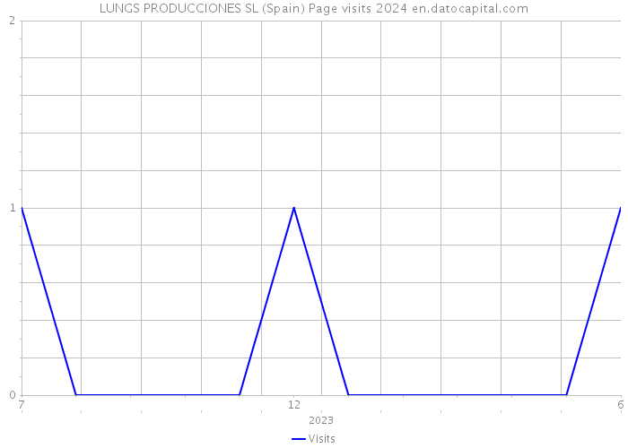 LUNGS PRODUCCIONES SL (Spain) Page visits 2024 
