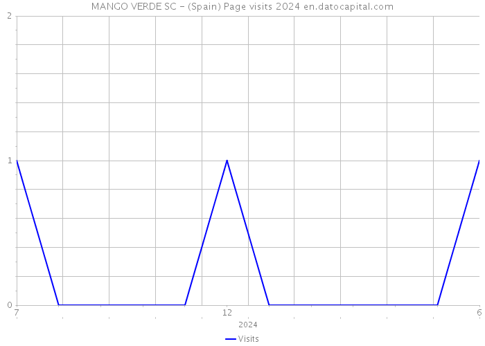 MANGO VERDE SC - (Spain) Page visits 2024 