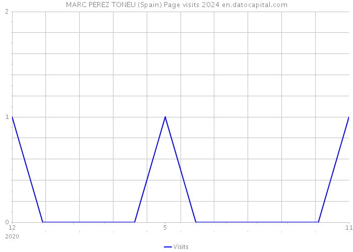 MARC PEREZ TONEU (Spain) Page visits 2024 