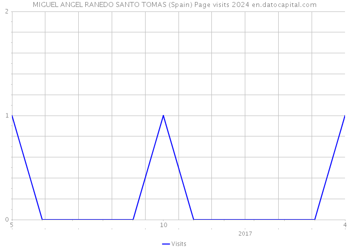 MIGUEL ANGEL RANEDO SANTO TOMAS (Spain) Page visits 2024 