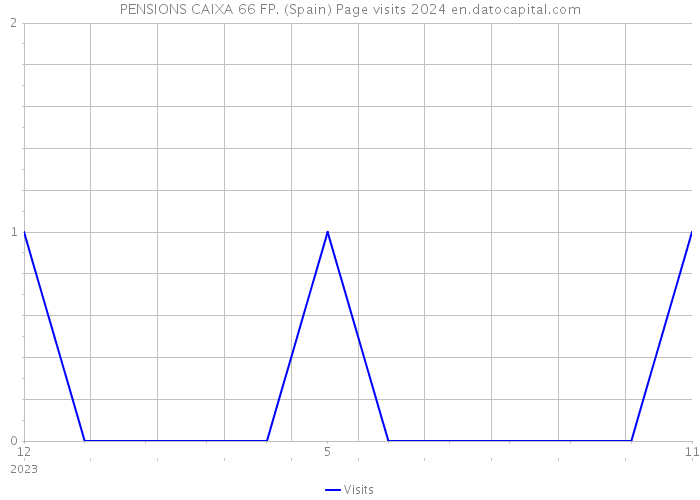 PENSIONS CAIXA 66 FP. (Spain) Page visits 2024 