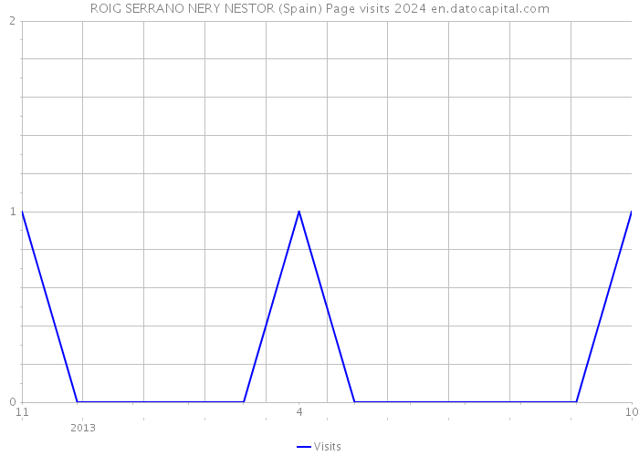 ROIG SERRANO NERY NESTOR (Spain) Page visits 2024 