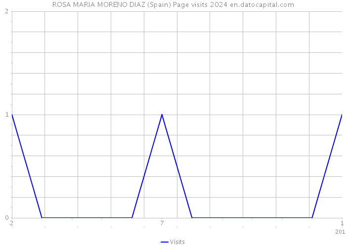 ROSA MARIA MORENO DIAZ (Spain) Page visits 2024 