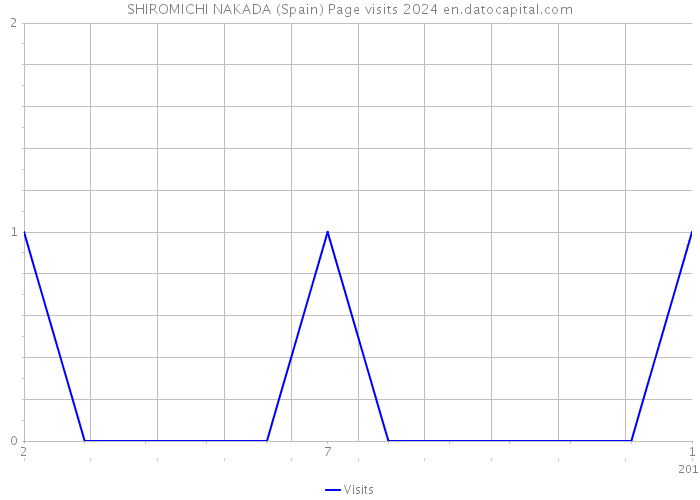 SHIROMICHI NAKADA (Spain) Page visits 2024 