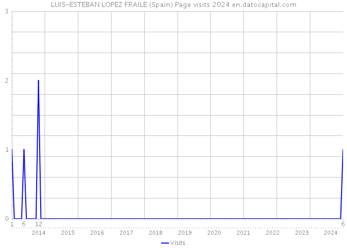 LUIS-ESTEBAN LOPEZ FRAILE (Spain) Page visits 2024 