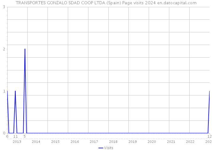 TRANSPORTES GONZALO SDAD COOP LTDA (Spain) Page visits 2024 