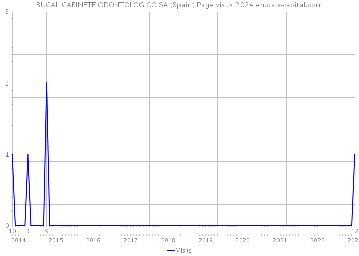 BUCAL GABINETE ODONTOLOGICO SA (Spain) Page visits 2024 