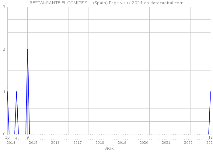 RESTAURANTE EL COMITE S.L. (Spain) Page visits 2024 
