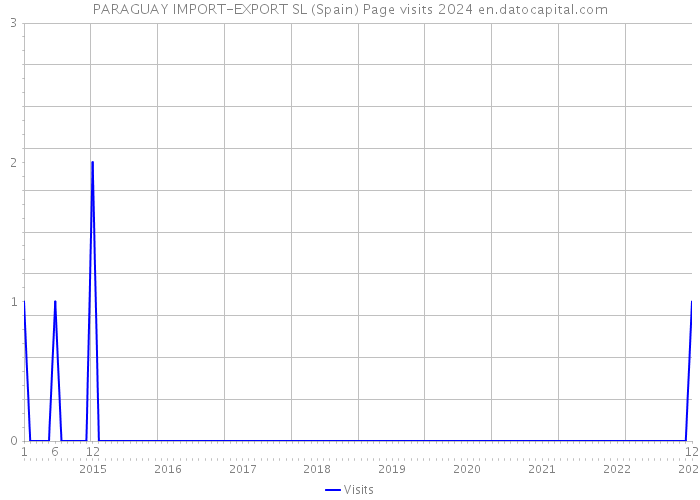 PARAGUAY IMPORT-EXPORT SL (Spain) Page visits 2024 