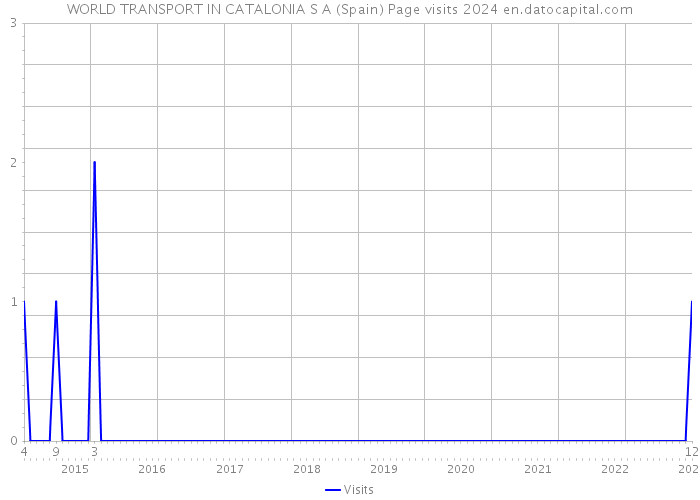 WORLD TRANSPORT IN CATALONIA S A (Spain) Page visits 2024 