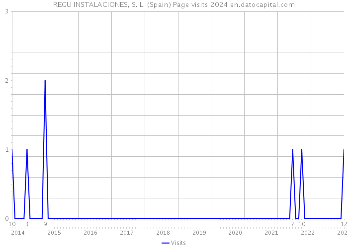 REGU INSTALACIONES, S. L. (Spain) Page visits 2024 