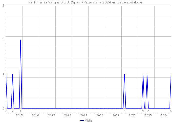 Perfumeria Vargas S.L.U. (Spain) Page visits 2024 