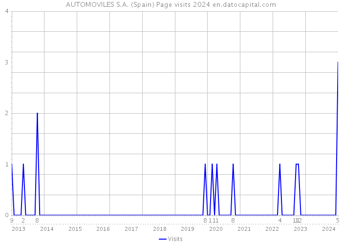 AUTOMOVILES S.A. (Spain) Page visits 2024 