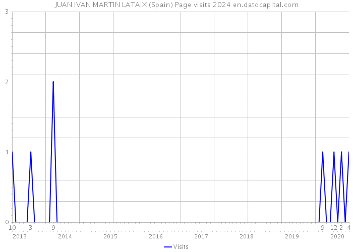 JUAN IVAN MARTIN LATAIX (Spain) Page visits 2024 