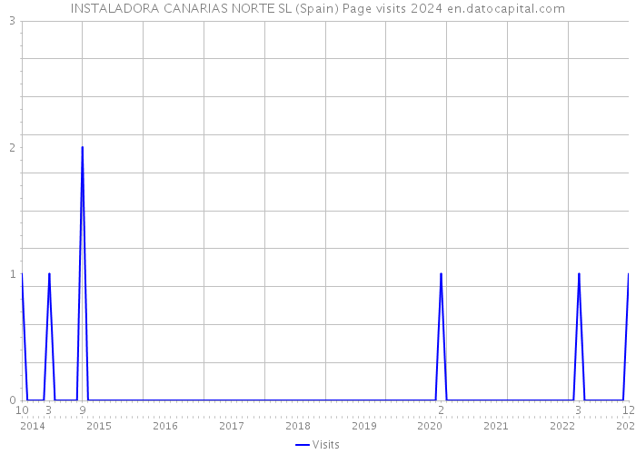 INSTALADORA CANARIAS NORTE SL (Spain) Page visits 2024 