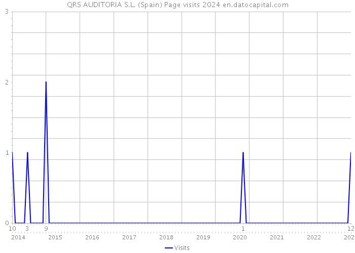 QRS AUDITORIA S.L. (Spain) Page visits 2024 