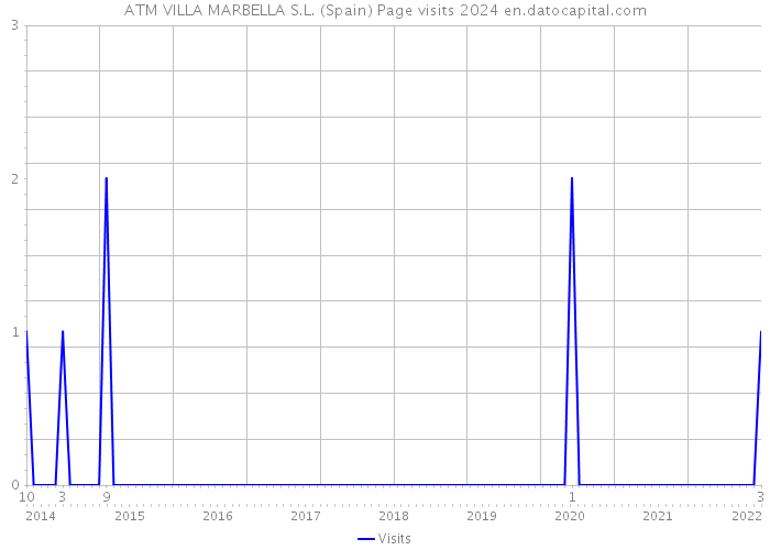 ATM VILLA MARBELLA S.L. (Spain) Page visits 2024 