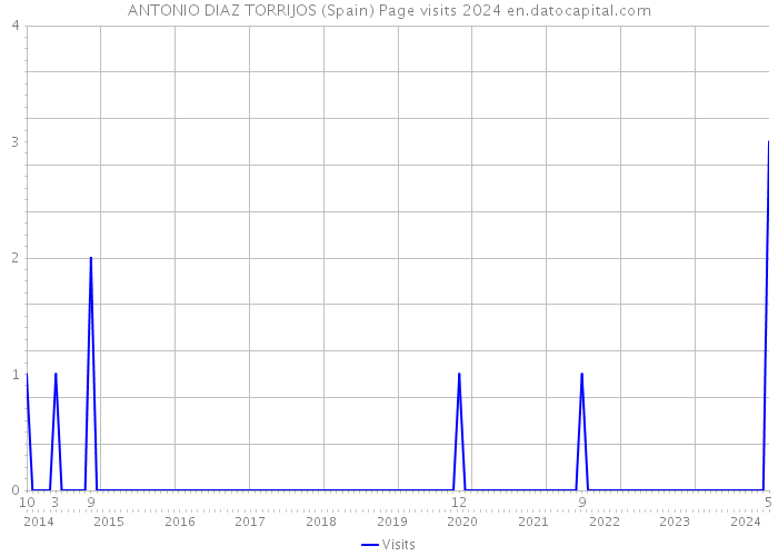 ANTONIO DIAZ TORRIJOS (Spain) Page visits 2024 