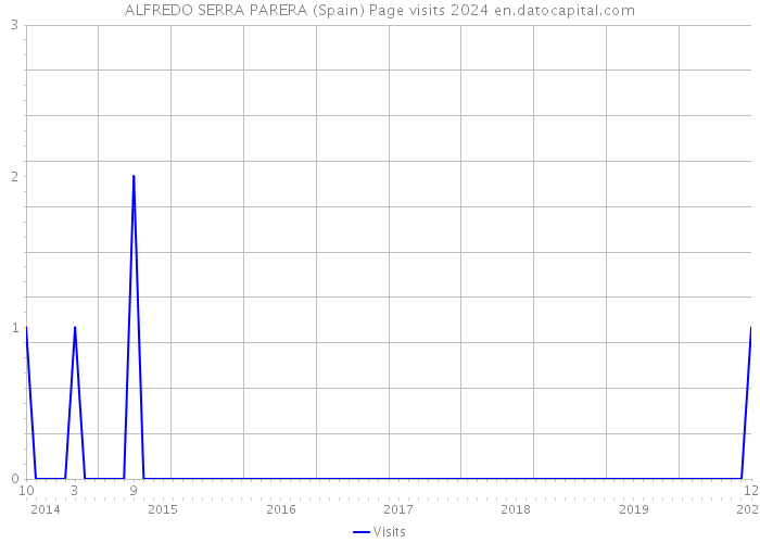 ALFREDO SERRA PARERA (Spain) Page visits 2024 